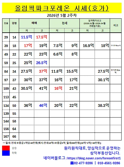 올림픽파크포레온 시세 전망 2026년 5월, 급매물 동향 분석 2