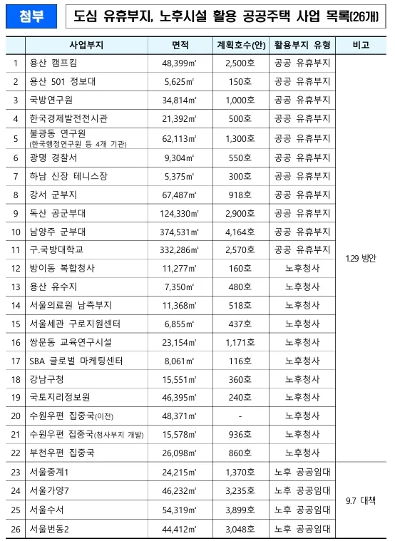 서울 공공주택 3.4만호 공급, 2026년 입지별 착공 시기 총정리 2