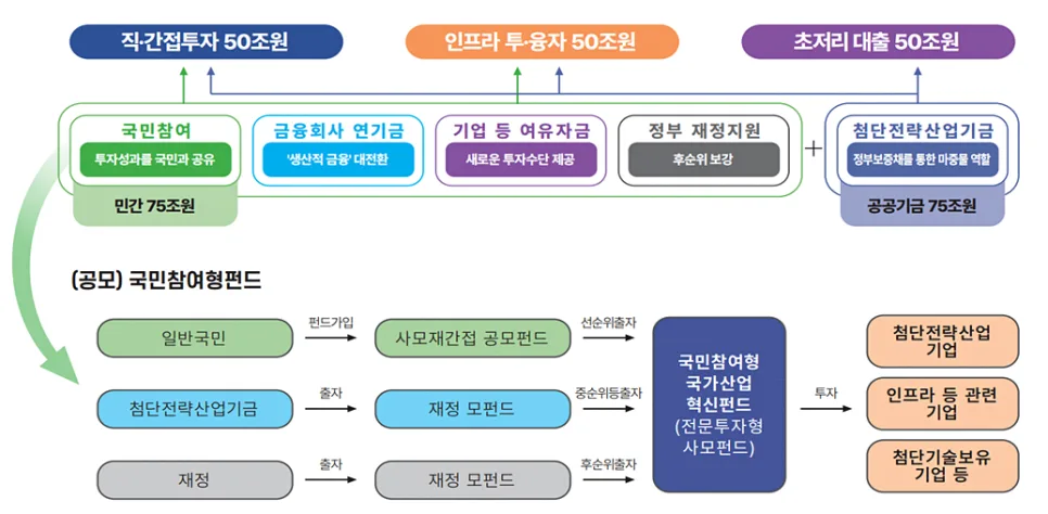 국민성장펀드 2026년 출시 예정: 가입 조건 및 40% 소득공제 혜택 총정리 2