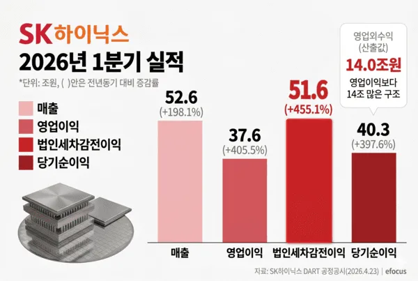 삼성전자·SK하이닉스 2026년 1분기 실적: AI 반도체 성과 비교 2