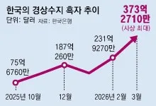 2026년 환율 하락기 달러 예금 증가, 경상수지 최대 흑자 분석 2
