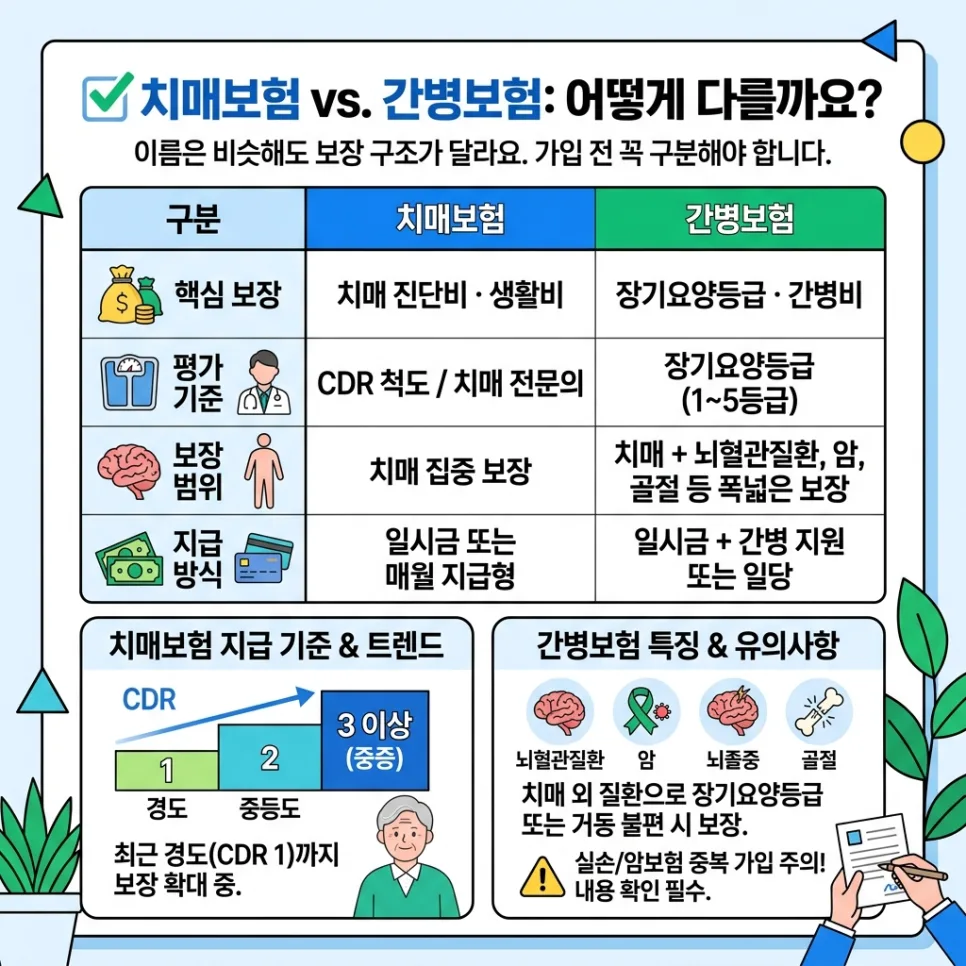치매·간병보험 2026년 필수 체크리스트: 경증 보장부터 면책기간까지 2