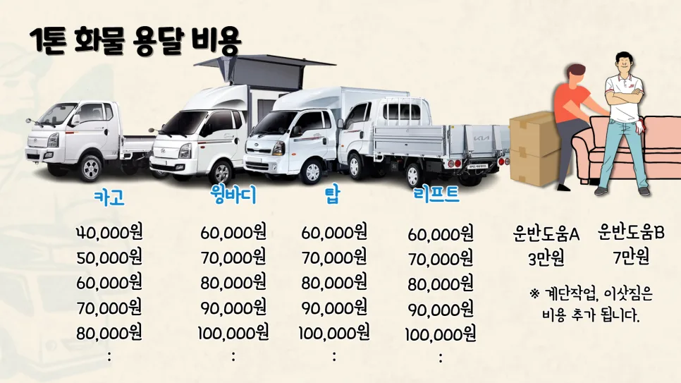 1톤 용달 비용 2026년 최저가 견적 받는 법 5가지 2