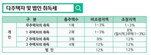 다주택자 양도세 중과 유예 종료 2026년, 패널티 총정리 2