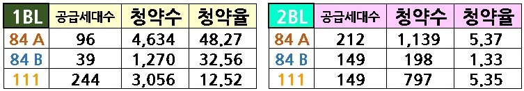 엘리프 성성호수공원 청약 경쟁률 2026년 분석 및 당첨 전략 — 일상·에세이 — berich2024
