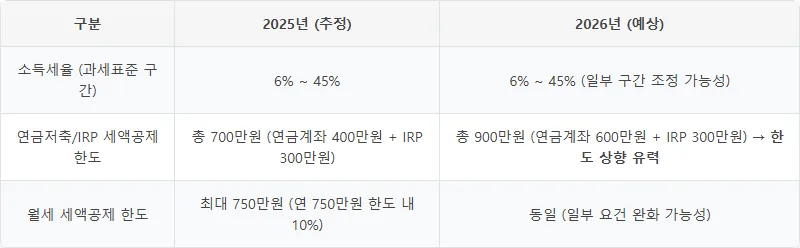 연봉 3천 실수령액 2026년, 223만원 외 추가 혜택 받는 법 2