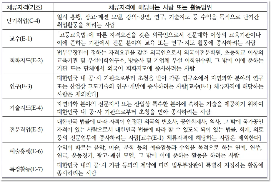 E7 비자: 외국인 셰프 초청 조건 및 절차 완벽 가이드 2026 2