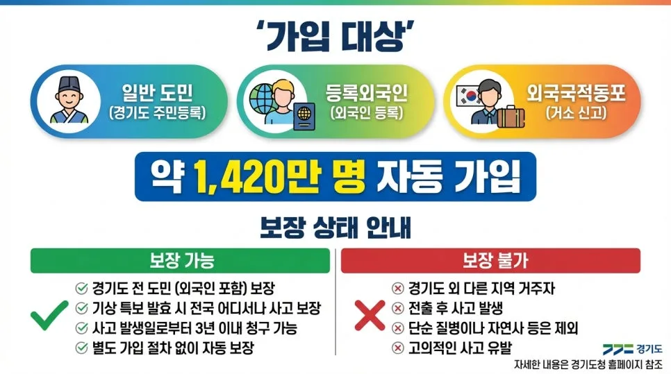 2026 경기 기후보험, 자동 가입 혜택 총정리 2