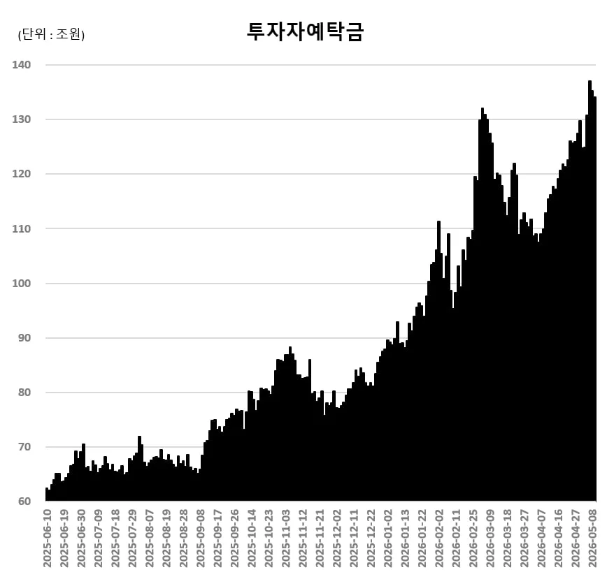 투자자예탁금 130조 돌파, 2026년 시장 자금 흐름 분석