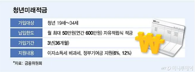 청년미래적금 2026: 1800만원 목돈, 정부 지원금 216만원 받는 법