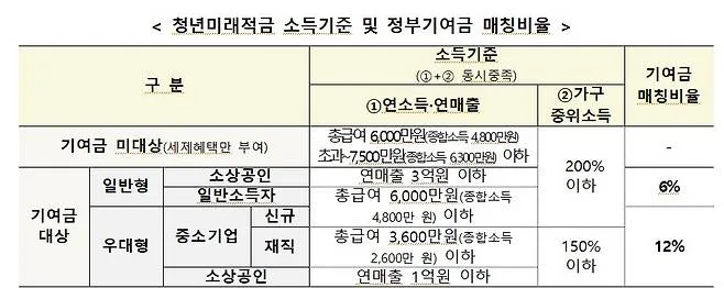 청년미래적금 2026: 1800만원 목돈, 정부 지원금 216만원 받는 법 3