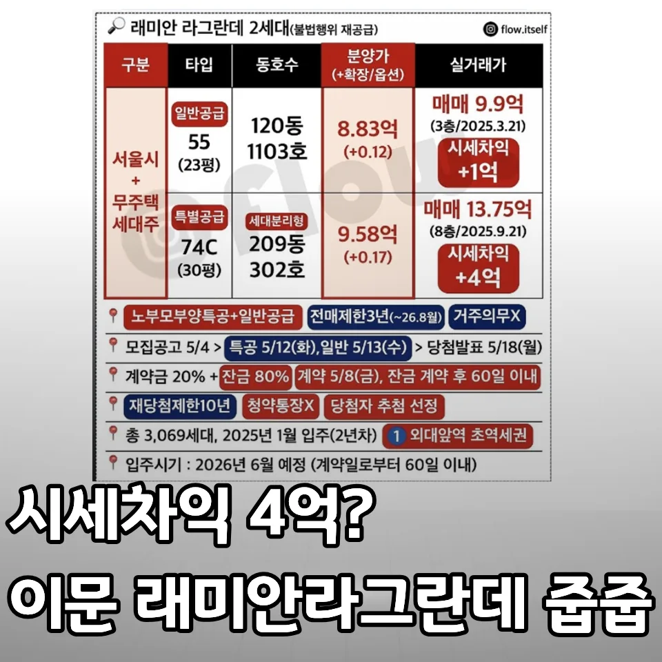 이문 래미안 라그란데 줍줍 청약, 시세차익 4억 가능할까? 2026년 분석