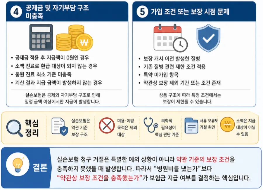 실손보험 청구 거절 이유 2026: 5가지 핵심 원인과 해결책 2
