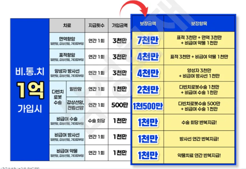 암 치료비, 실손보험만으로 충분할까? 2026년 최신 정보 총정리 2