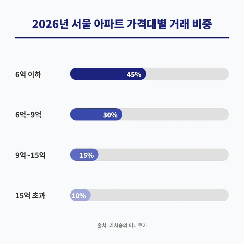 서울 중저가 아파트 '불장' 원인 분석 2026: 전세난과 대출 규제의 역설 2