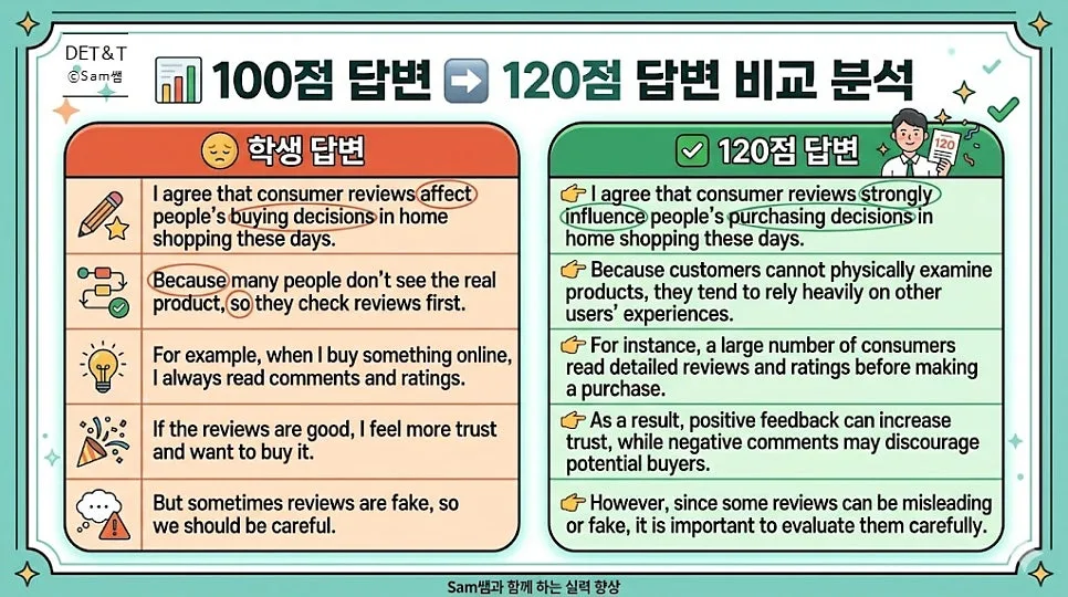 DET 라이팅 120점 답변 비법: 100점 답변을 고득점으로 바꾸는 방법 2026 — 교육·학문 — sam_in_cananda