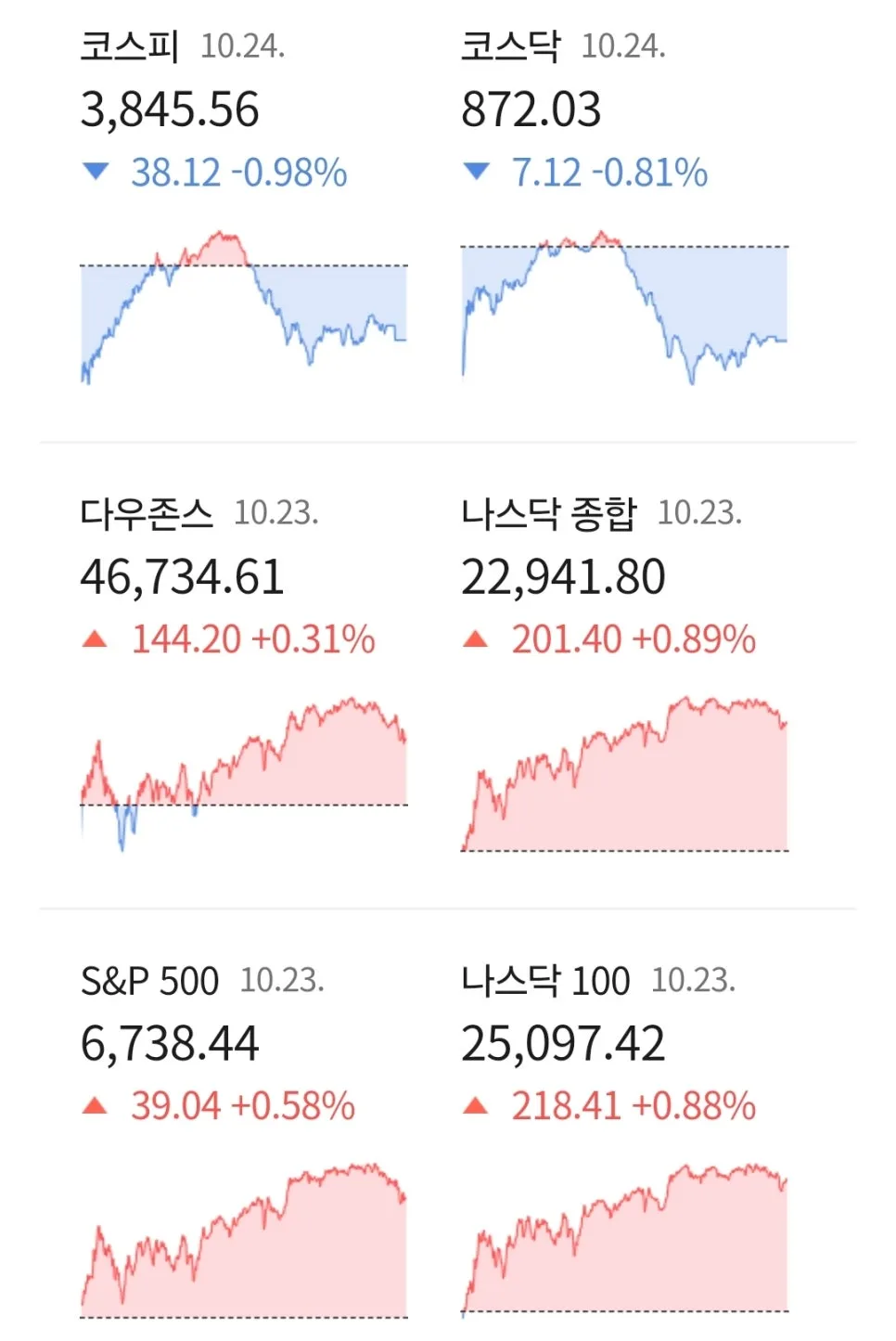 2026년 경제 뉴스 핵심 정리: 뉴욕 증시, 부동산 규제, AI 교육 동향 2