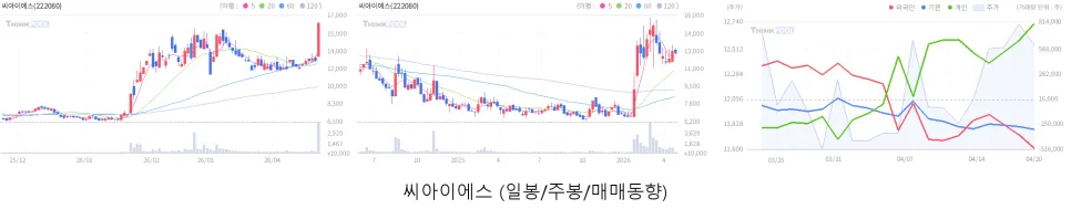 2026년 4월 주식 시장 전망: 반도체·2차전지 급등 종목 분석 2