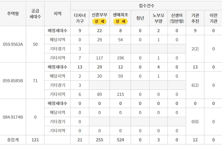 쌍용 더 플래티넘 온수역 경쟁률 2026: 청약 결과 및 당첨 팁 2