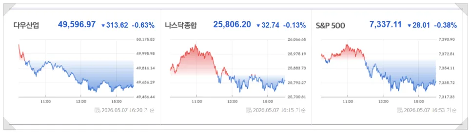 미국 증시 2026년 5월 8일: 중동 리스크와 AI주 동향 분석