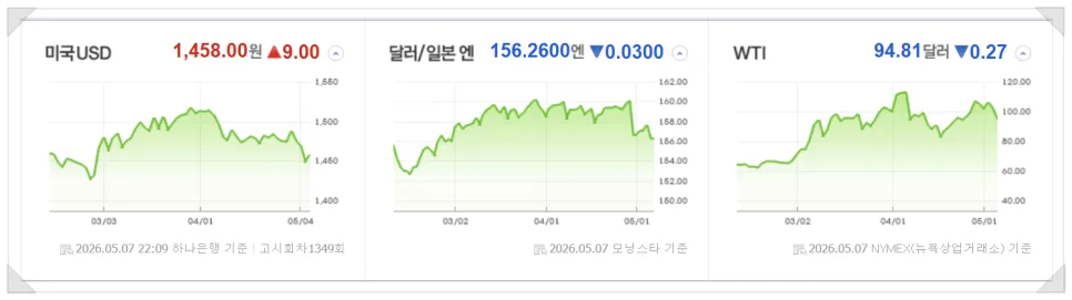 미국 증시 2026년 5월 8일: 중동 리스크와 AI주 동향 분석 2