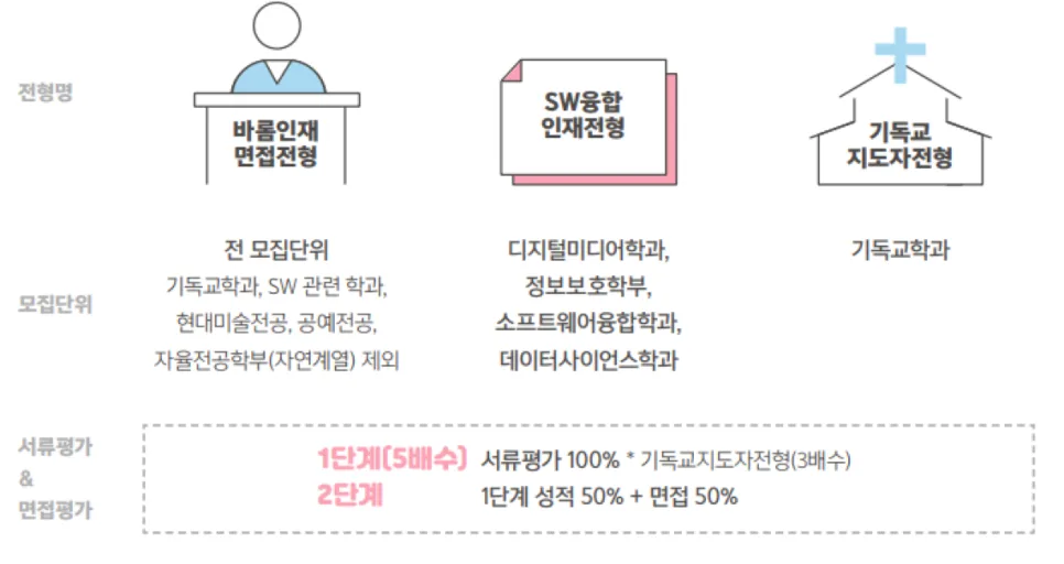 2026 서울여대 면접 전형 완벽 분석: 합격 전략 A to Z 3