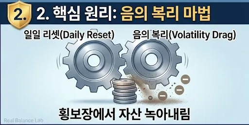 레버리지 ETF, 계좌 녹이는 '손실 증폭기'의 비밀 2026 2
