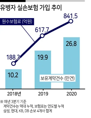 유병자 실손보험 가입 조건 2026: 거절 후 재도전 가이드 2
