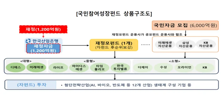 국민성장펀드 2026년 5월 22일 출시: 세제 혜택과 투자 전략은? 2