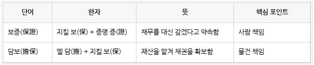 보증 vs 담보 2026: 신용과 물적 보장 차이점 완벽 비교 2