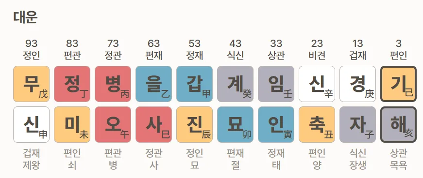 전지현 사주: 부동산 거물 된 비결과 배우자 복 분석 2026 2