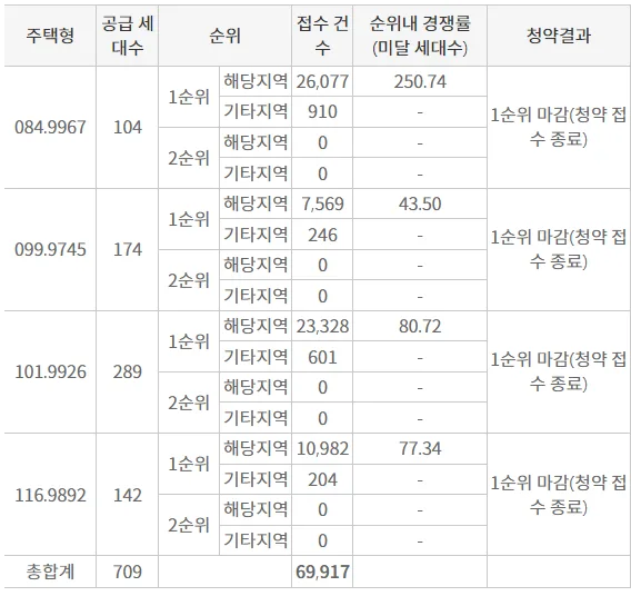 청주 가경 아이파크 6단지 청약 경쟁률 2026년 분석 2