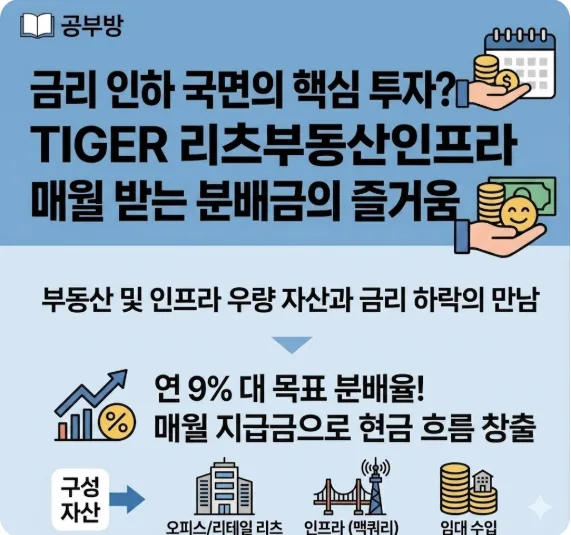 TIGER 리츠부동산인프라 ETF 2026: 월배당 9% 투자법 — 비즈니스·경제 — chlguswnd25