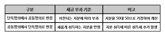 부동산 세금 절세 전략 2026: 취득·보유·양도 총정리