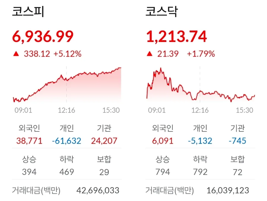 코스피 5% 폭등, 반도체 투톱 쏠림 현상 2026년 분석 2