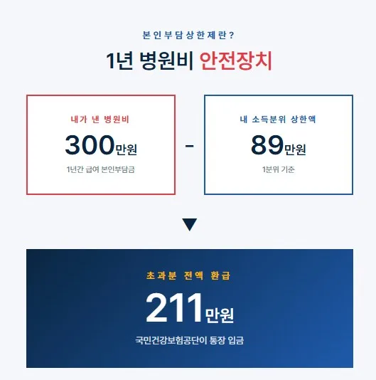 건강보험 본인부담상한제 환급금 2026년 최신 정보 및 신청 방법 2
