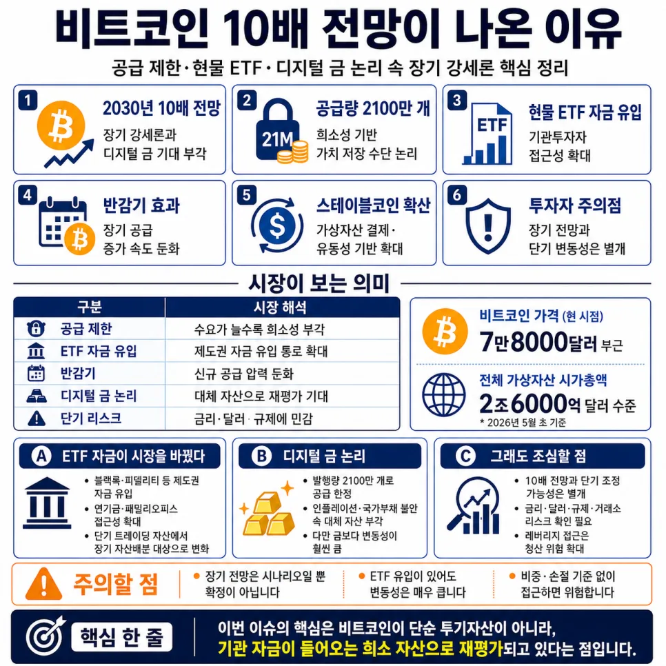 2030년 비트코인 10배 상승 가능성: 기관 자금 유입과 희소성이 답 2026 2