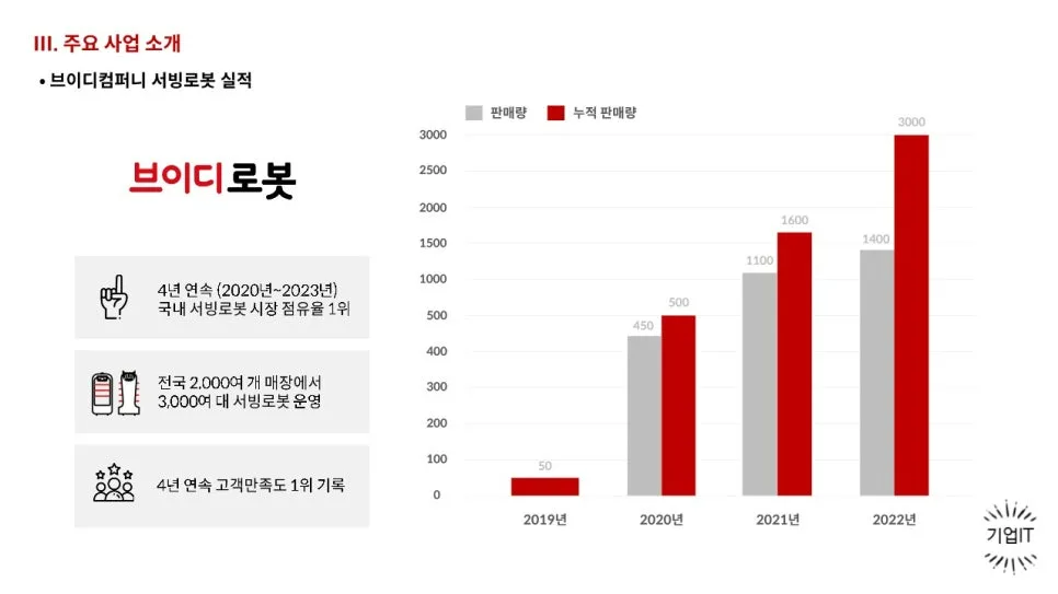 서빙 로봇 시장 점유율 1위 브이디컴퍼니 푸두봇 활용법 2026 2