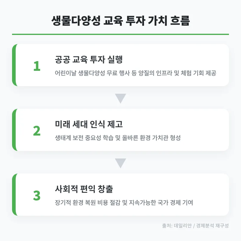 어린이날 생물다양성 교육, 미래 경제 가치 2026년 분석 2