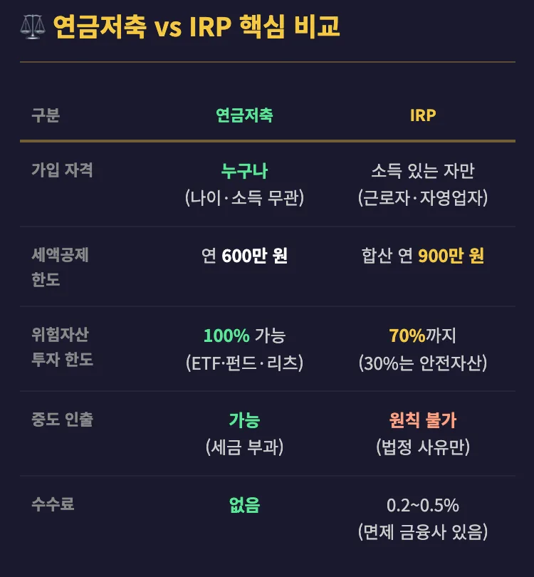 연금저축 vs IRP 2026: 세액공제 한도·환급액 비교 총정리 3