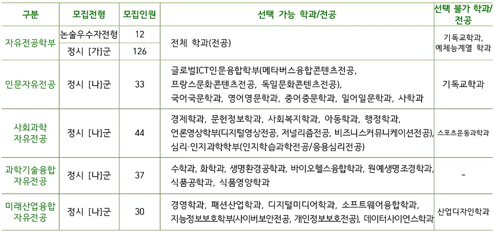 서울여대 자유전공 2025학년도 입시 완벽 가이드 2