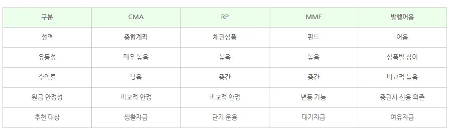 단기 재테크 상품 2026: CMA, RP, MMF, 발행어음 비교 분석 2