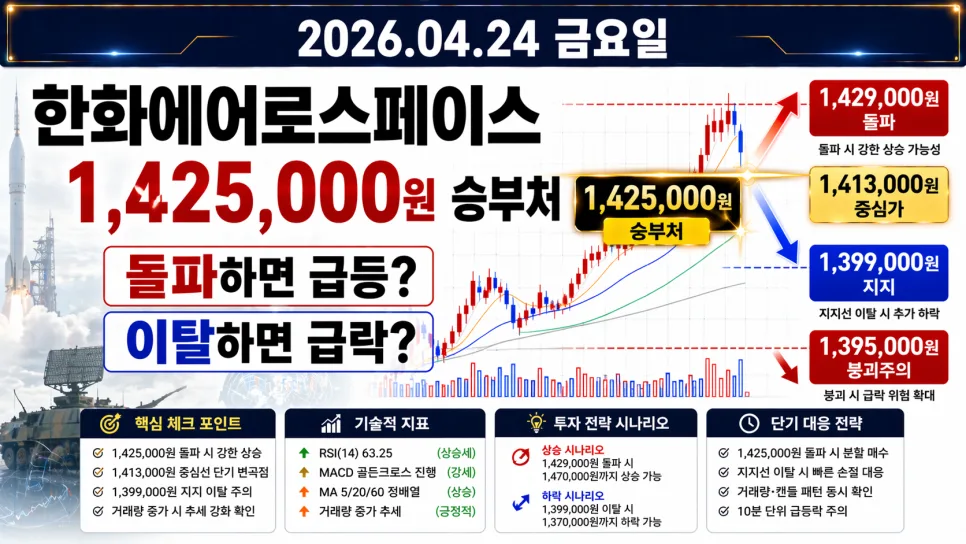 한화에어로스페이스 142만 9천원 돌파 가능할까? 2026년 전략 분석