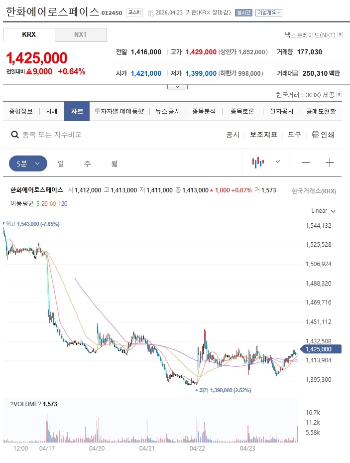 한화에어로스페이스 142만 9천원 돌파 가능할까? 2026년 전략 분석 3