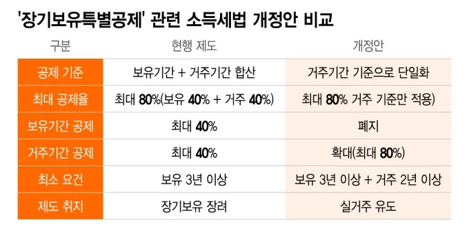 부동산 장특공 개편 2026: 실거주 혜택 확대 및 은행 NPL 급증 2