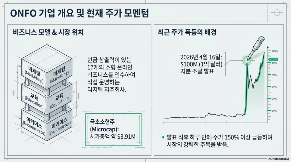 온폴리오 홀딩스(ONFO) 2026년 주가 전망 — AI M&A 투자 분석 3