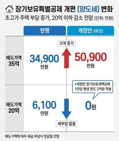 아파트 양도세 0원 가능? 장기보유공제 개편 총정리 2026 3