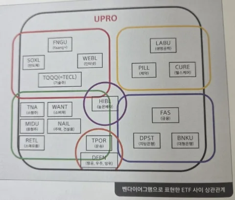3배 레버리지 ETF 활용법: 라오어 무한매수법 2026년 완벽 가이드 2