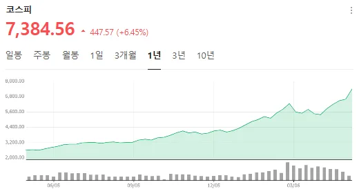 코스피 7000 시대, 곱버스 ETF 투자 전략 2026 2