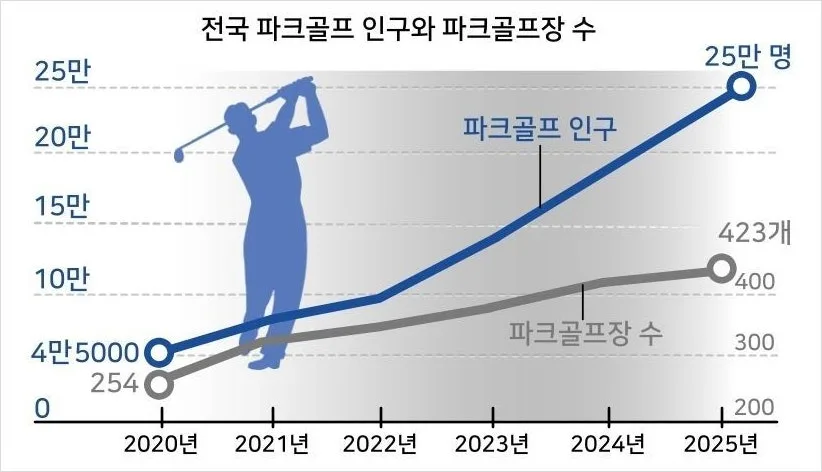 파크골프 시장, 2026년 패션업계 투자 확대 전망 분석 — 스포츠 — 1min_golftalk